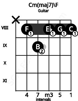 Fretboard image for the Cm(maj7)\E# chord on guitar frets: x 8 9 8 8 8