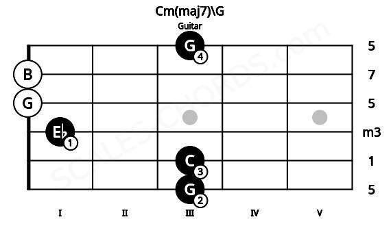 Fretboard image for the Cm(maj7)\G chord on guitar frets: 3 3 1 0 0 3