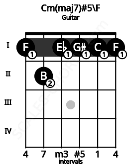 Fretboard image for the Cm(maj7)#5\F chord on guitar frets: 1 2 1 1 1 1