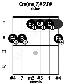 Fretboard image for the Cm(maj7)#5\F# chord on guitar frets: 2 2 1 1 1 2