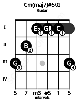 Fretboard image for the Cm(maj7)#5\G chord on guitar frets: 3 2 1 1 1 3