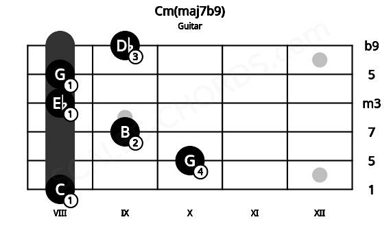 Fretboard image for the Cm(maj7b9) chord on guitar frets: 8 10 9 8 8 9