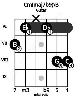 Fretboard image for the Cm(maj7b9)\B chord on guitar frets: 7 6 x 6 8 8