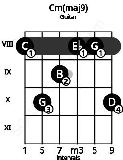Fretboard image for the Cm(maj9) chord on guitar frets: 8 10 9 8 8 10