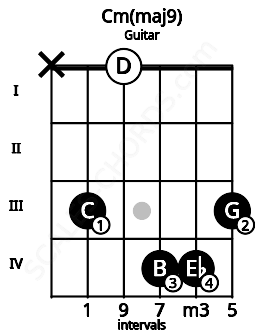 Fretboard image for the Cm(maj9) chord on guitar frets: x 3 0 4 4 3