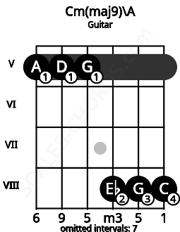 Fretboard image for the Cm(maj9)\A chord on guitar frets: 5 5 5 8 8 8