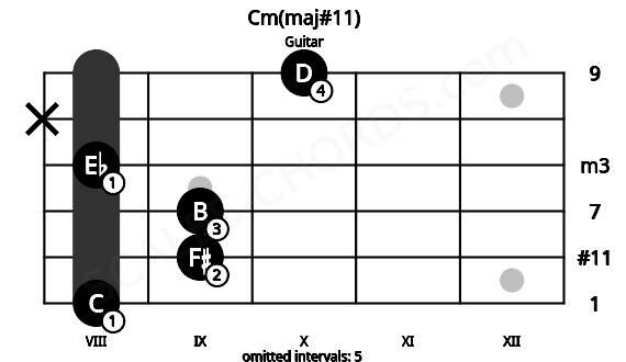 Fretboard image for the Cm(maj#11) chord on guitar frets: 8 9 9 8 x 10