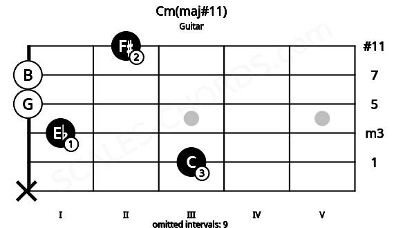 Fretboard image for the Cm(maj#11) chord on guitar frets: x 3 1 0 0 2