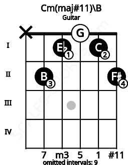 Fretboard image for the Cm(maj#11)\B chord on guitar frets: x 2 1 0 1 2