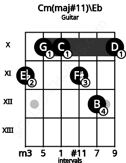 Fretboard image for the Cm(maj#11)\Eb chord on guitar frets: 11 10 10 11 12 10
