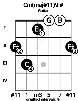 Fretboard image for the Cm(maj#11)\F# chord on guitar frets: 2 3 1 0 0 2