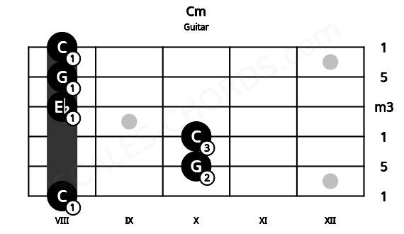Fretboard image for the Cm chord on guitar frets: 8 10 10 8 8 8