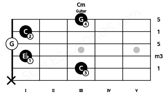 Fretboard image for the Cm chord on guitar frets: x 3 1 0 1 3