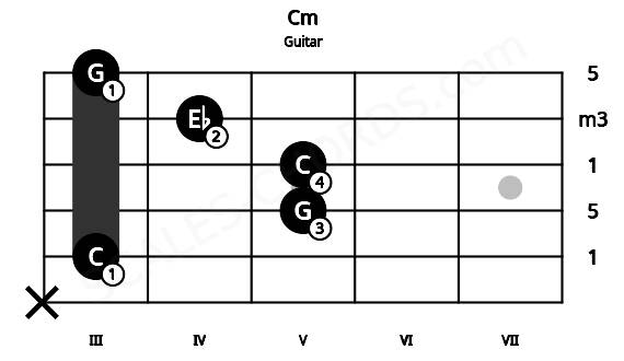 Fretboard image for the Cm chord on guitar frets: x 3 5 5 4 3
