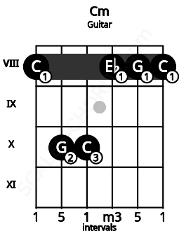 Fretboard image for the Cm chord on guitar frets: 8 10 10 8 8 8