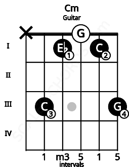 Fretboard image for the Cm chord on guitar frets: x 3 1 0 1 3
