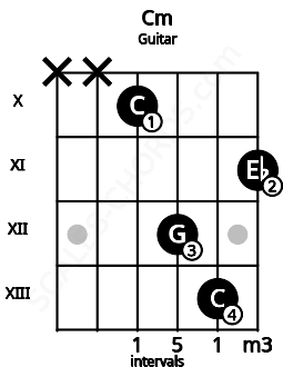 Fretboard image for the Cm chord on guitar frets: x x 10 12 13 11