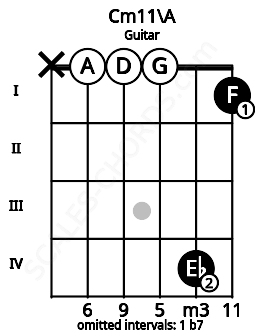 Fretboard image for the Cm11\A chord on guitar frets: x 0 0 0 4 1