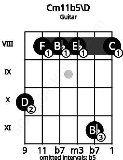 Fretboard image for the Cm11b5\D chord on guitar frets: 10 8 8 8 11 8