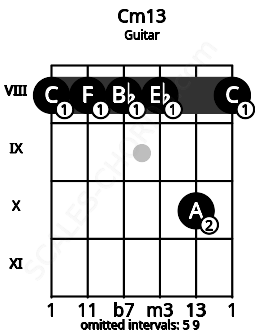 Fretboard image for the Cm13 chord on guitar frets: 8 8 8 8 10 8