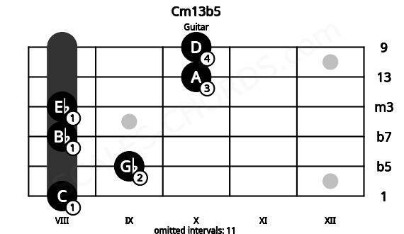 Fretboard image for the Cm13b5 chord on guitar frets: 8 9 8 8 10 10