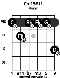 Fretboard image for the Cm13#11 chord on guitar frets: 8 9 8 8 8 10