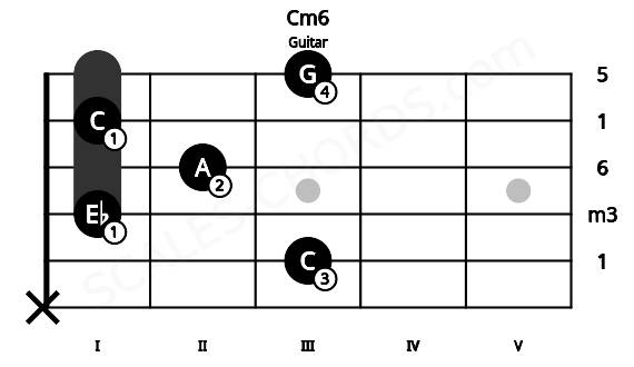 Fretboard image for the Cm6 chord on guitar frets: x 3 1 2 1 3