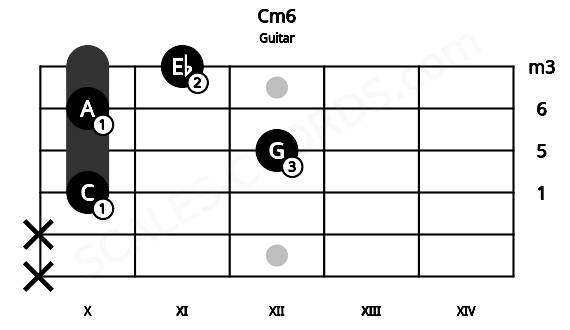 Fretboard image for the Cm6 chord on guitar frets: x x 10 12 10 11