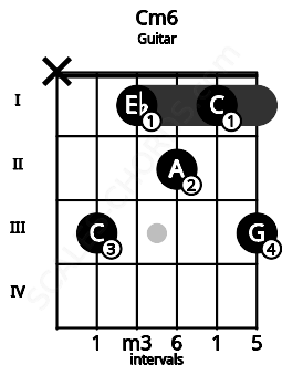 Fretboard image for the Cm6 chord on guitar frets: x 3 1 2 1 3