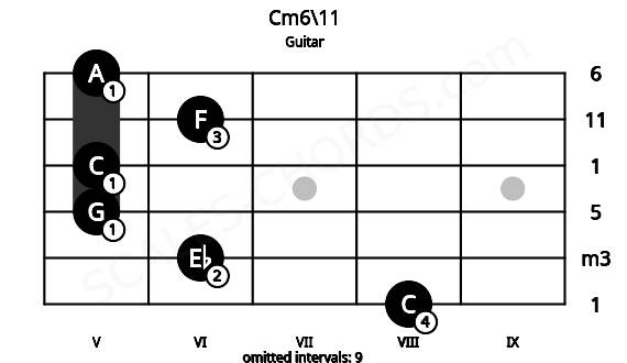 Fretboard image for the Cm6\11 chord on guitar frets: 8 6 5 5 6 5