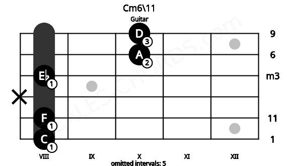 Fretboard image for the Cm6\11 chord on guitar frets: 8 8 x 8 10 10