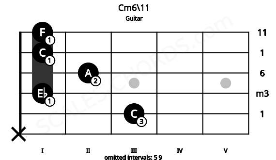 Fretboard image for the Cm6\11 chord on guitar frets: x 3 1 2 1 1
