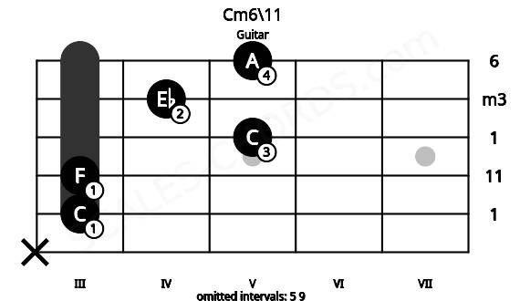 Fretboard image for the Cm6\11 chord on guitar frets: x 3 3 5 4 5