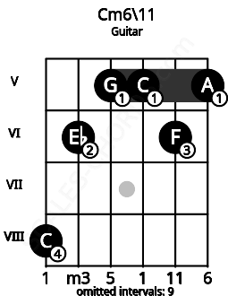 Fretboard image for the Cm6\11 chord on guitar frets: 8 6 5 5 6 5