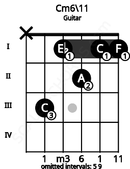 Fretboard image for the Cm6\11 chord on guitar frets: x 3 1 2 1 1
