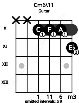 Fretboard image for the Cm6\11 chord on guitar frets: x x 10 10 10 11