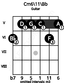 Fretboard image for the Cm6/11\Bb chord on guitar frets: 6 5 5 5 6 5
