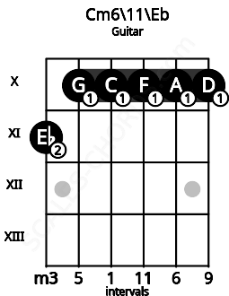 Fretboard image for the Cm6\11\Eb chord on guitar frets: 11 10 10 10 10 10