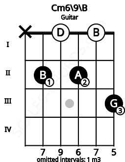 Fretboard image for the Cm6/9\B chord on guitar frets: x 2 0 2 0 3