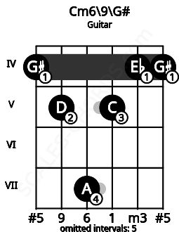 Fretboard image for the Cm6/9\G# chord on guitar frets: 4 5 7 5 4 4
