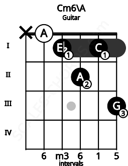 Fretboard image for the Cm6\A chord on guitar frets: x 0 1 2 1 3