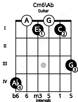 Fretboard image for the Cm6\Ab chord on guitar frets: 4 0 1 0 1 3