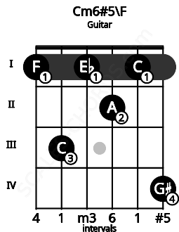 Fretboard image for the Cm6#5\E# chord on guitar frets: 1 3 1 2 1 4