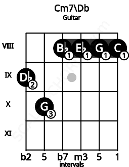 Fretboard image for the Cm7\Db chord on guitar frets: 9 10 8 8 8 8