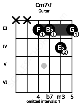 Fretboard image for the Cm7\F chord on guitar frets: x x 3 3 4 3
