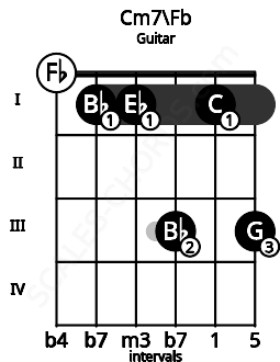 Fretboard image for the Cm7\Fb chord on guitar frets: 0 1 1 3 1 3