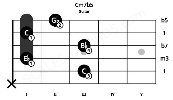 Fretboard image for the Cm7b5 chord on guitar frets: x 3 1 3 1 2