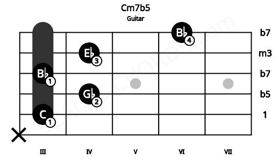 Fretboard image for the Cm7b5 chord on guitar frets: x 3 4 3 4 6