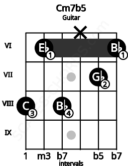 Fretboard image for the Cm7b5 chord on guitar frets: 8 6 8 x 7 6