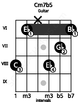 Fretboard image for the Cm7b5 chord on guitar frets: 8 6 x 8 7 6